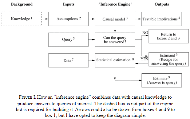 non experimental causal inference methods